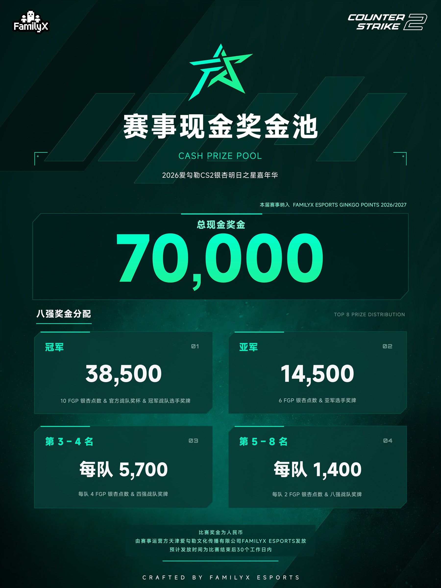 2026爱勾勒CS2
银杏明日之星嘉年华 · 现金奖金